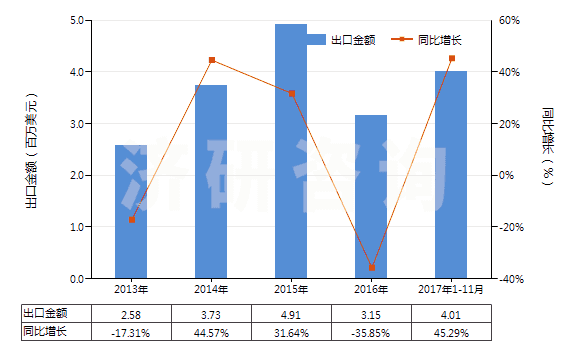 2013-2017年11月中國(guó)銅的氧化物及氫氧化物(HS28255000)出口總額及增速統(tǒng)計(jì)